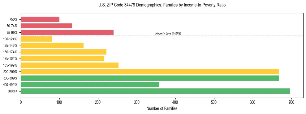 Horizontal bar chart showing family distribution by income-to-poverty ratio in US ZIP Code 34479, based on 2023 ACS data.
