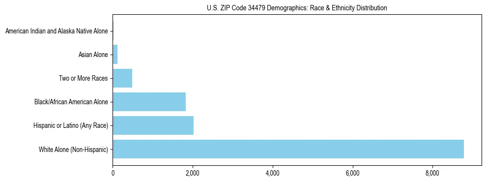 Race and Ethnicity Distribution Chart for US ZIP Code 34479