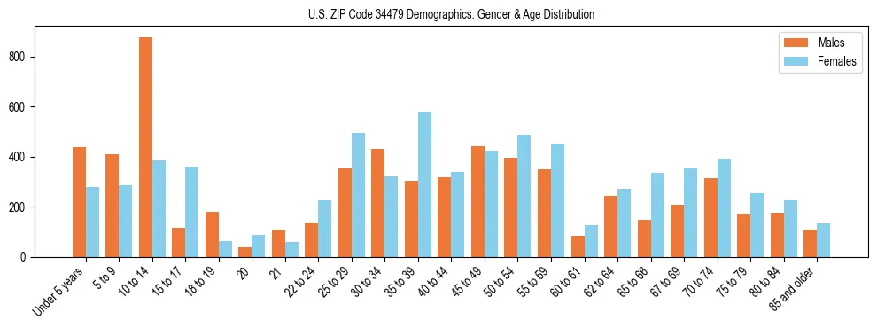 Bar chart showing the population distribution of US ZIP Code 34479 by age group and gender, based on 2023 ACS data.