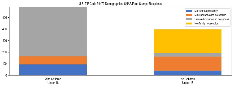 Stacked bar chart showing SNAP/Food Stamps recipient household composition by presence of children under 18 in US ZIP Code 34479, based on 2023 ACS data.