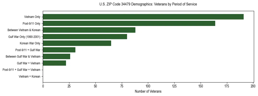 Horizontal bar chart showing veteran distribution by period of military service in US ZIP Code 34479, based on 2023 ACS data.
