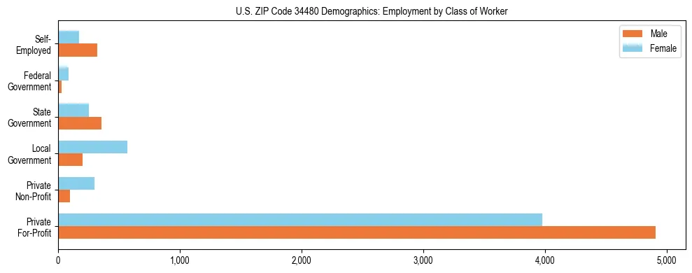 Horizontal bar chart showing employment distribution by class of worker and gender in US ZIP Code 34480, based on 2023 ACS data.