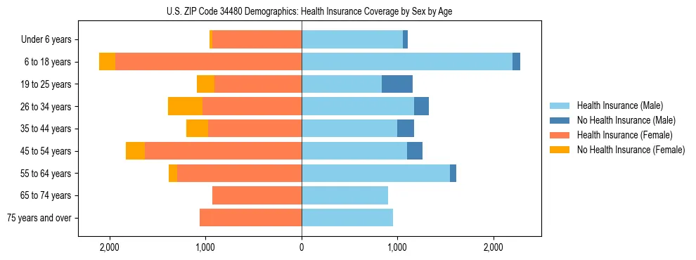 Pyramid chart showing health insurance coverage by age and sex in US ZIP Code 34480.