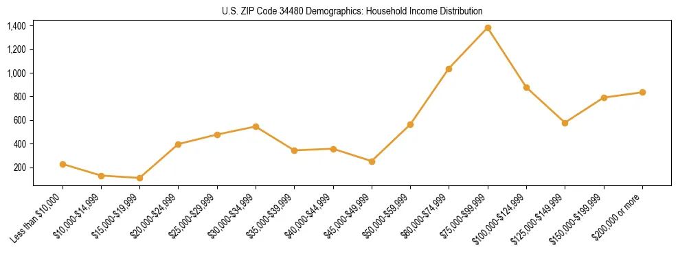 Horizontal bar chart showing household income distribution in US ZIP Code 34480.