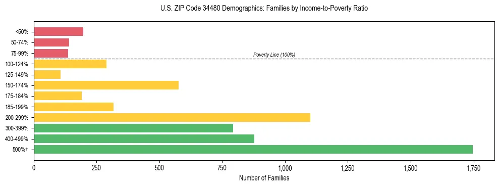 Horizontal bar chart showing family distribution by income-to-poverty ratio in US ZIP Code 34480, based on 2023 ACS data.