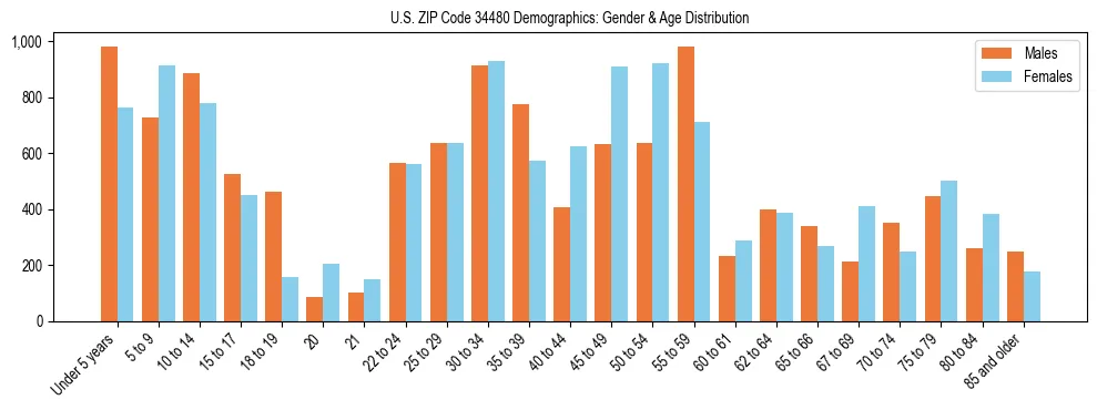 Bar chart showing the population distribution of US ZIP Code 34480 by age group and gender, based on 2023 ACS data.