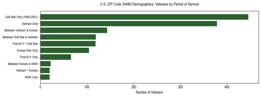 Horizontal bar chart showing veteran distribution by period of military service in US ZIP Code 34480, based on 2023 ACS data.