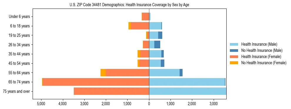 Pyramid chart showing health insurance coverage by age and sex in US ZIP Code 34481.