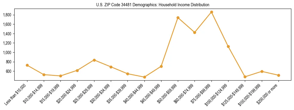 Horizontal bar chart showing household income distribution in US ZIP Code 34481.