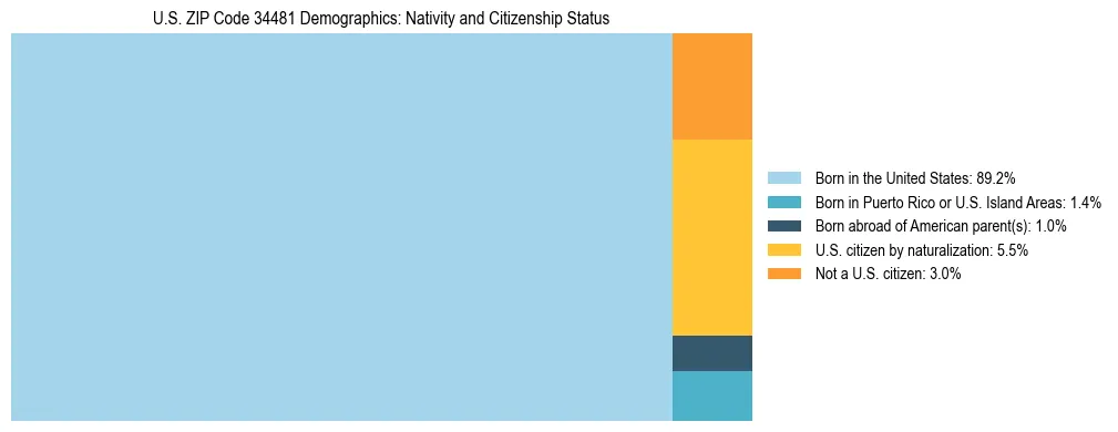 Treemap showing the population distribution by nativity and citizenship status in US ZIP Code 34481 based on U.S. Census data.