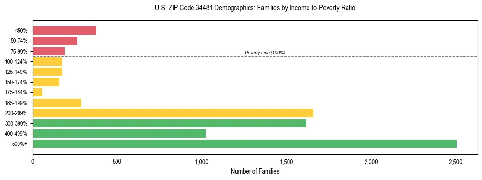 Horizontal bar chart showing family distribution by income-to-poverty ratio in US ZIP Code 34481, based on 2023 ACS data.