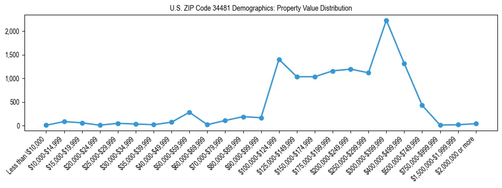 Line chart showing the distribution of property values for owner-occupied housing units in US ZIP Code 34481.
