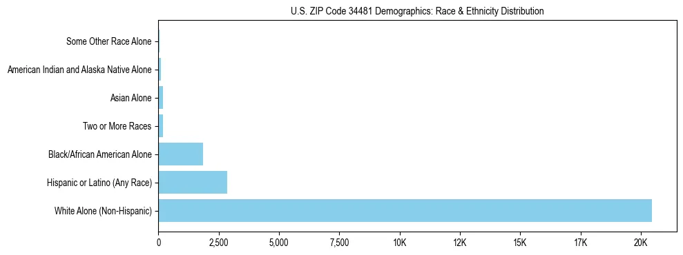 Race and Ethnicity Distribution Chart for US ZIP Code 34481