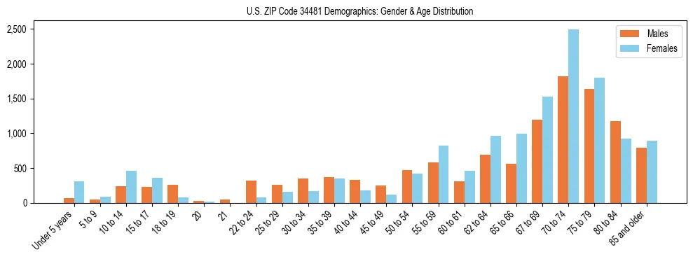 Bar chart showing the population distribution of US ZIP Code 34481 by age group and gender, based on 2023 ACS data.