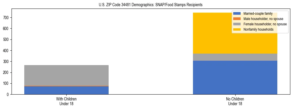 Stacked bar chart showing SNAP/Food Stamps recipient household composition by presence of children under 18 in US ZIP Code 34481, based on 2023 ACS data.