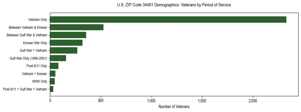 Horizontal bar chart showing veteran distribution by period of military service in US ZIP Code 34481, based on 2023 ACS data.