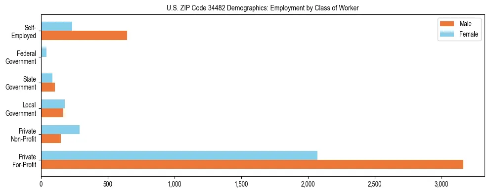 Horizontal bar chart showing employment distribution by class of worker and gender in US ZIP Code 34482, based on 2023 ACS data.