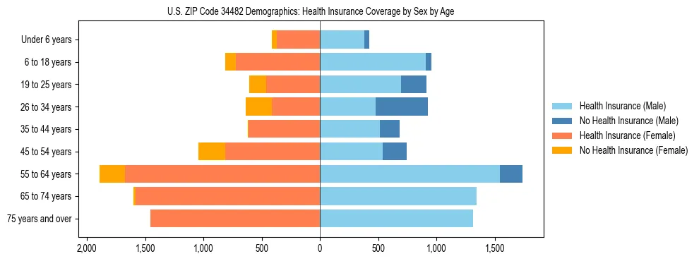 Pyramid chart showing health insurance coverage by age and sex in US ZIP Code 34482.