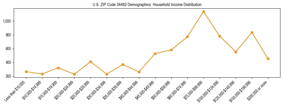 Horizontal bar chart showing household income distribution in US ZIP Code 34482.