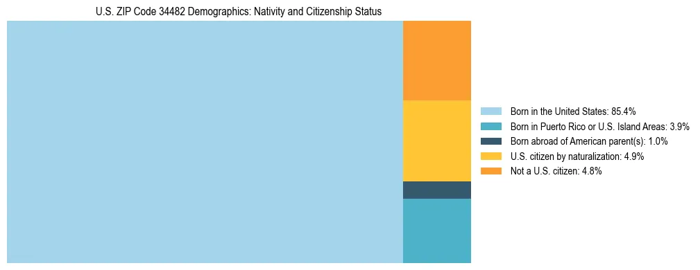 Treemap showing the population distribution by nativity and citizenship status in US ZIP Code 34482 based on U.S. Census data.