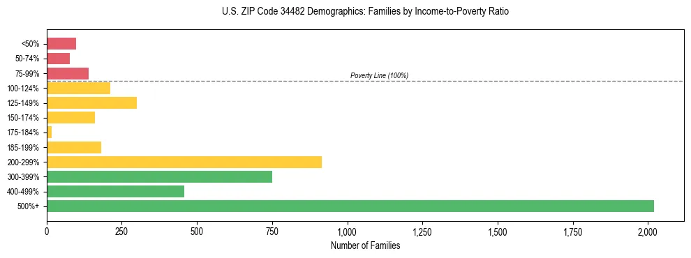 Horizontal bar chart showing family distribution by income-to-poverty ratio in US ZIP Code 34482, based on 2023 ACS data.