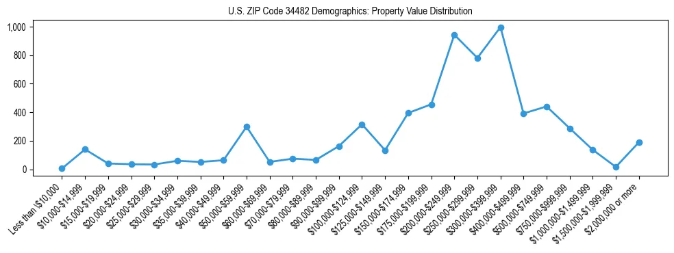 Line chart showing the distribution of property values for owner-occupied housing units in US ZIP Code 34482.