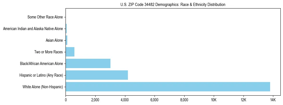 Race and Ethnicity Distribution Chart for US ZIP Code 34482