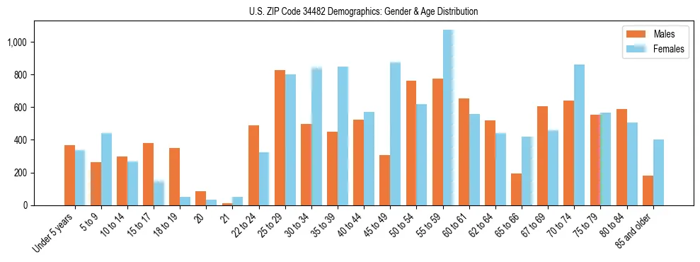 Bar chart showing the population distribution of US ZIP Code 34482 by age group and gender, based on 2023 ACS data.