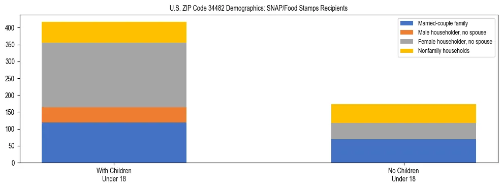 Stacked bar chart showing SNAP/Food Stamps recipient household composition by presence of children under 18 in US ZIP Code 34482, based on 2023 ACS data.