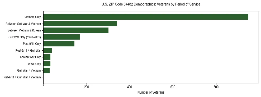 Horizontal bar chart showing veteran distribution by period of military service in US ZIP Code 34482, based on 2023 ACS data.