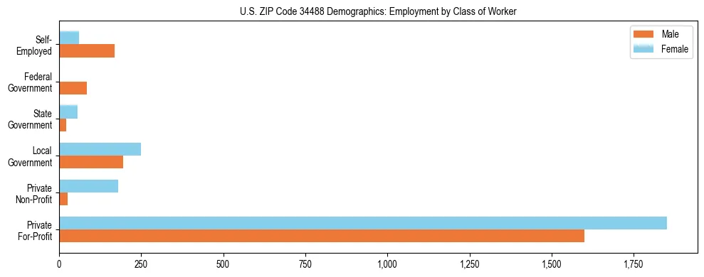 Horizontal bar chart showing employment distribution by class of worker and gender in US ZIP Code 34488, based on 2023 ACS data.
