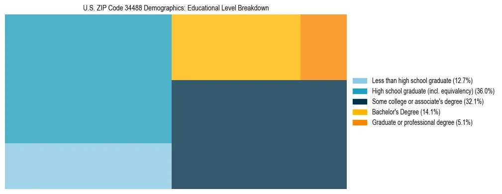 Treemap chart illustrating the educational attainment breakdown for population 25 years and over in US ZIP Code 34488.