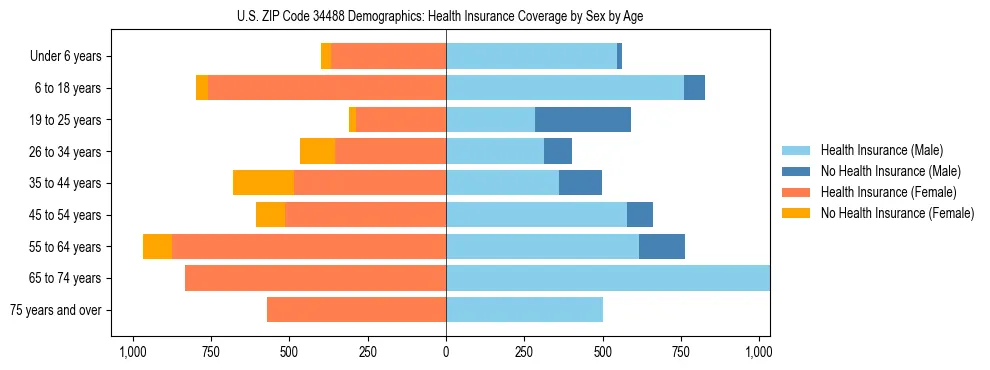Pyramid chart showing health insurance coverage by age and sex in US ZIP Code 34488.