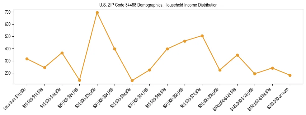 Horizontal bar chart showing household income distribution in US ZIP Code 34488.