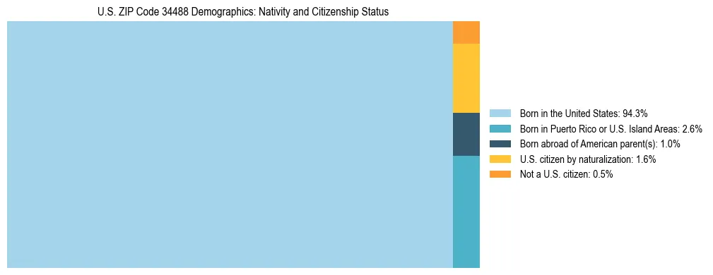 Treemap showing the population distribution by nativity and citizenship status in US ZIP Code 34488 based on U.S. Census data.