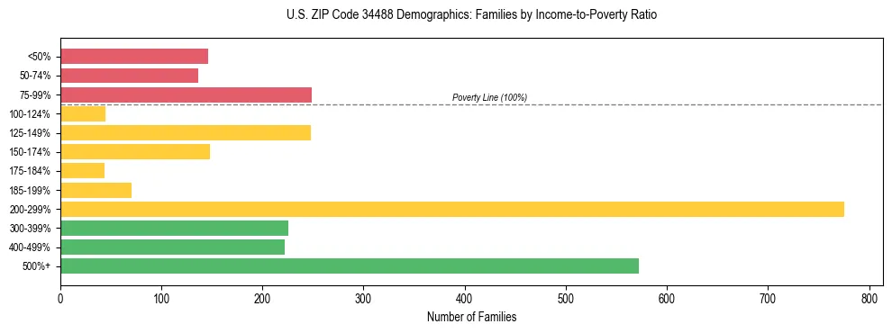 Horizontal bar chart showing family distribution by income-to-poverty ratio in US ZIP Code 34488, based on 2023 ACS data.