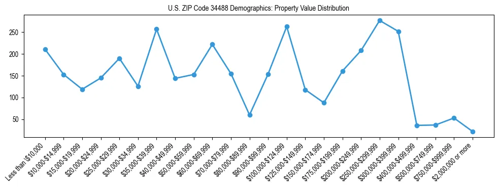 Line chart showing the distribution of property values for owner-occupied housing units in US ZIP Code 34488.