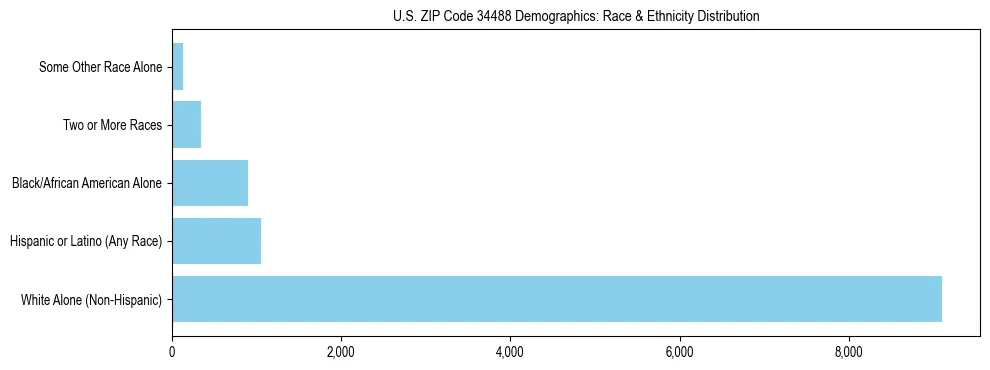 Race and Ethnicity Distribution Chart for US ZIP Code 34488