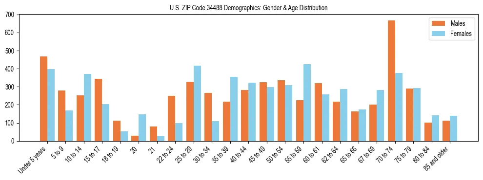 Bar chart showing the population distribution of US ZIP Code 34488 by age group and gender, based on 2023 ACS data.