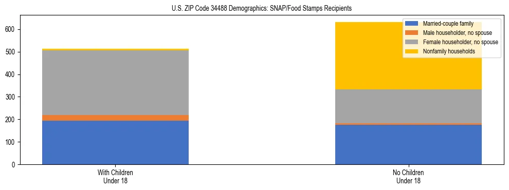 Stacked bar chart showing SNAP/Food Stamps recipient household composition by presence of children under 18 in US ZIP Code 34488, based on 2023 ACS data.