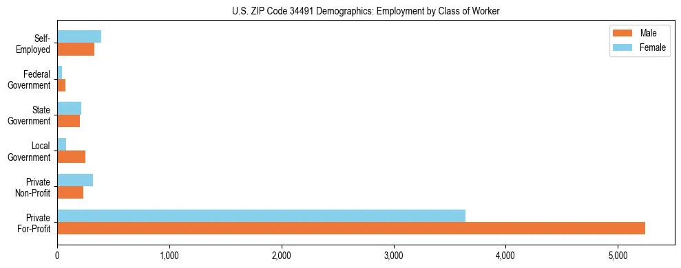 Horizontal bar chart showing employment distribution by class of worker and gender in US ZIP Code 34491, based on 2023 ACS data.