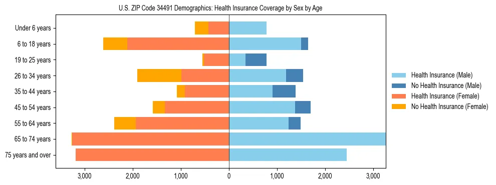 Pyramid chart showing health insurance coverage by age and sex in US ZIP Code 34491.