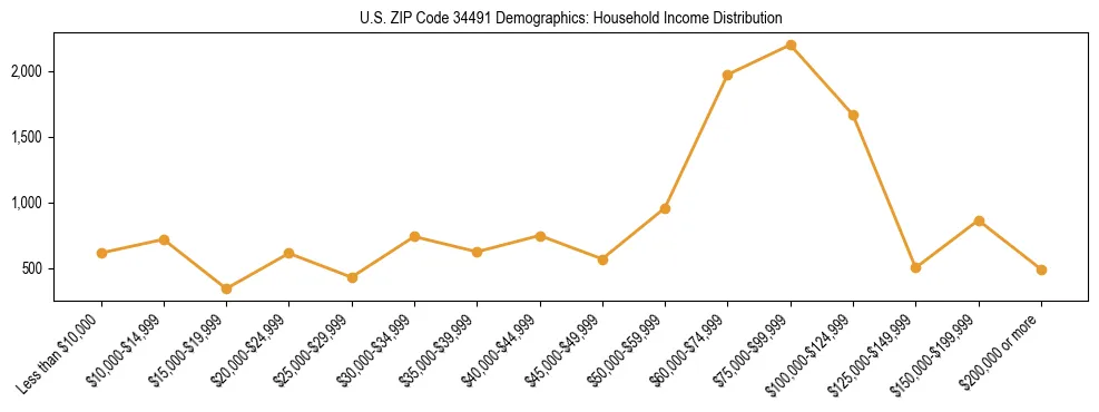 Horizontal bar chart showing household income distribution in US ZIP Code 34491.