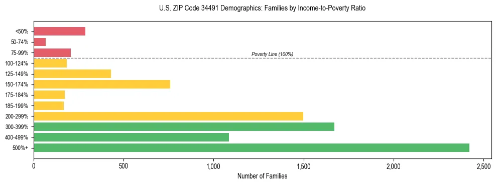 Horizontal bar chart showing family distribution by income-to-poverty ratio in US ZIP Code 34491, based on 2023 ACS data.