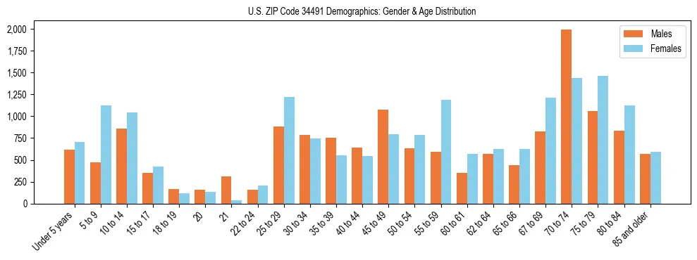 Bar chart showing the population distribution of US ZIP Code 34491 by age group and gender, based on 2023 ACS data.