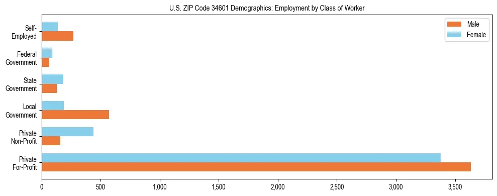 Horizontal bar chart showing employment distribution by class of worker and gender in US ZIP Code 34601, based on 2023 ACS data.