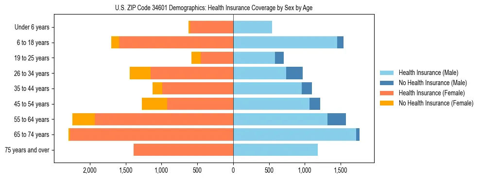 Pyramid chart showing health insurance coverage by age and sex in US ZIP Code 34601.