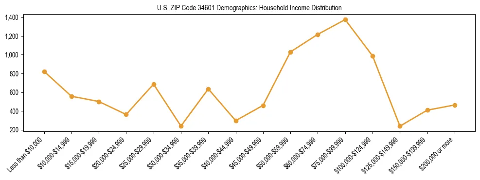 Horizontal bar chart showing household income distribution in US ZIP Code 34601.