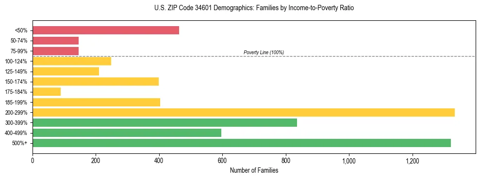 Horizontal bar chart showing family distribution by income-to-poverty ratio in US ZIP Code 34601, based on 2023 ACS data.