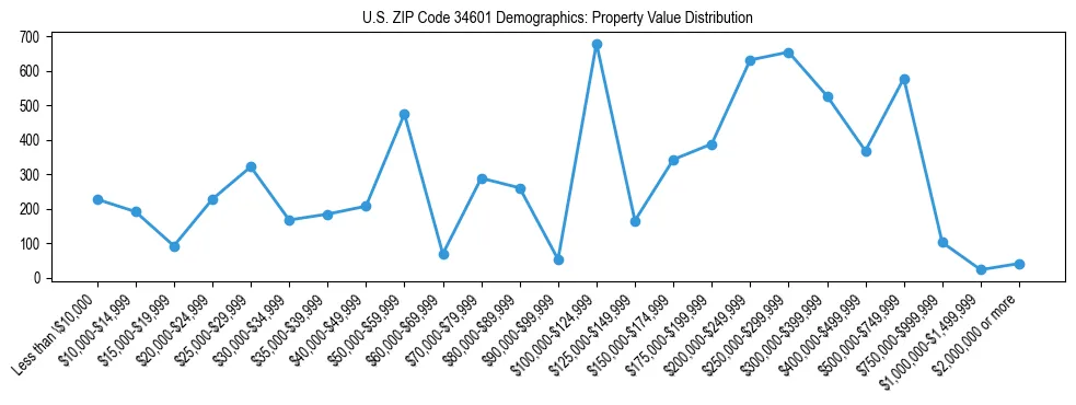 Line chart showing the distribution of property values for owner-occupied housing units in US ZIP Code 34601.